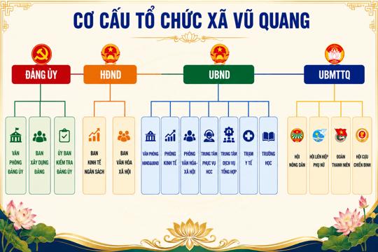 Cơ cấu tổ chức xã Vũ Quang