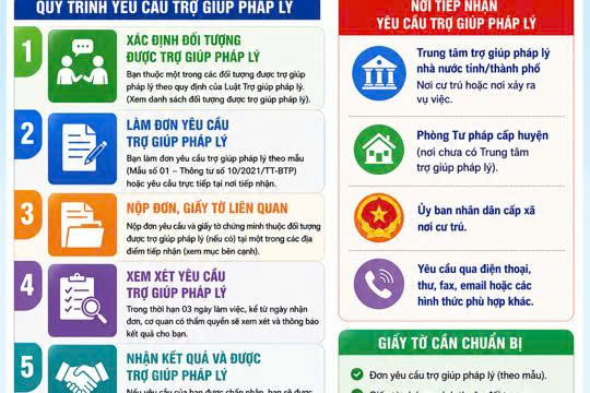 Giới thiệu Luật Trợ giúp pháp lý (sửa đổi) năm 2026; Hướng dẫn cách thức yêu cầu trợ giúp pháp lý