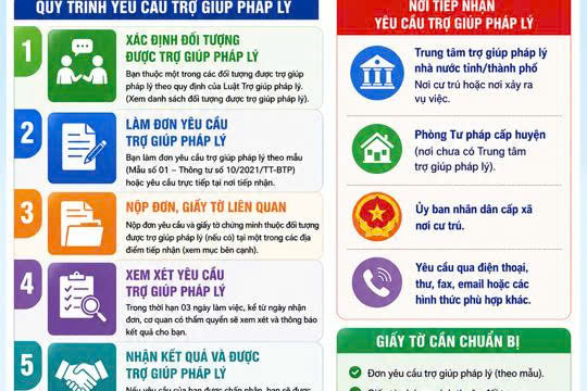 Giới thiệu Luật Trợ giúp pháp lý (sửa đổi) năm 2026; Hướng dẫn cách thức yêu cầu trợ giúp pháp lý